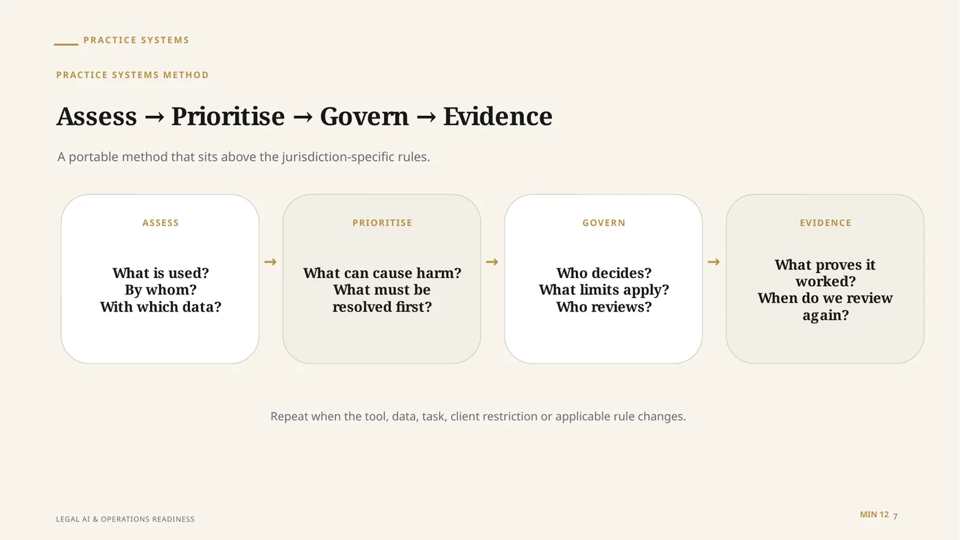 Practice Systems Legal AI course framework slide